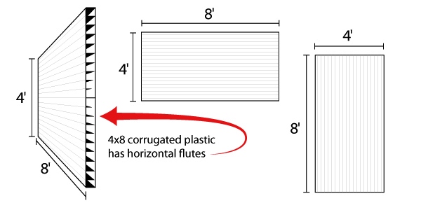 Corrugated Plastic Signs with Flutes